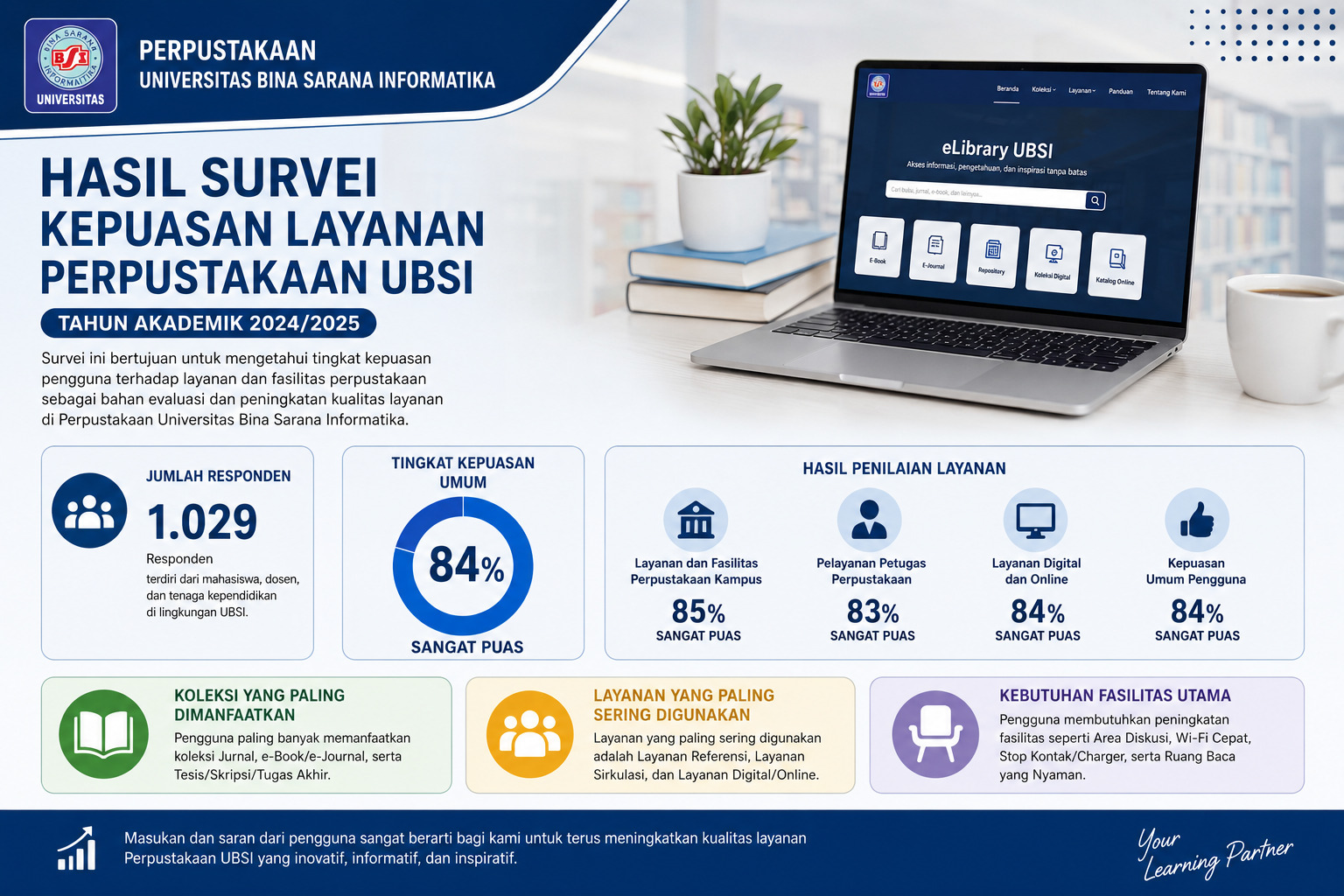 Hasil Survei Kepuasan Layanan Perpustakaan UBSI Tahun Akademik 2024-2025